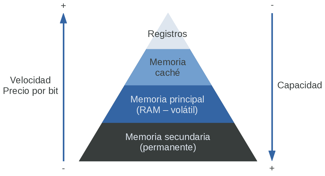 Jerarquía de la memoria