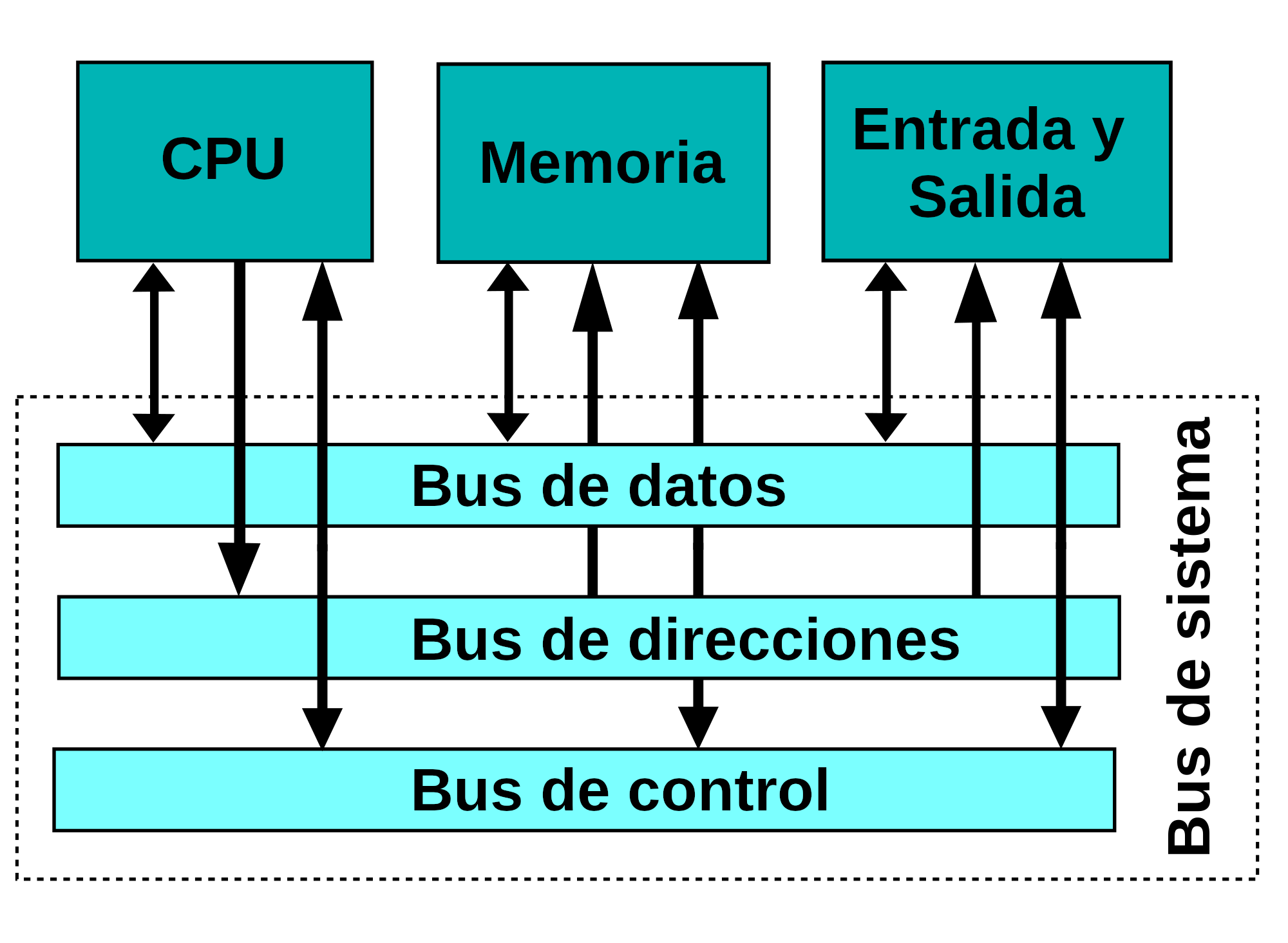Bloques de arquitectura Von Neumann y buses