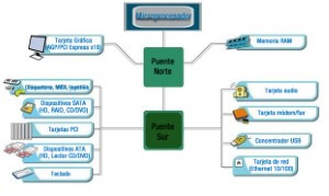 Diagrama de bloques de chipset clásico