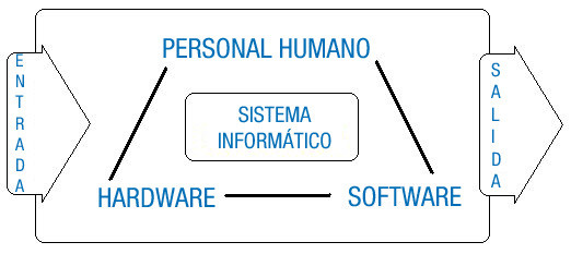 Muestra como se interrelaciona el hardware, el software y el personal humano en un entorno cuyo fin es producir unos datos de salida tras aplicarle algún tipo de tratamiento informático a la información de entrada.
