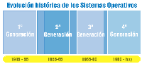 Tabla con las distintas generaciones de sistemas operativos.