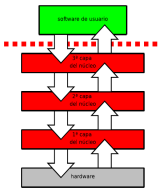 Figura que representa la arquitectura de un sistema operativo jerárquico. En la parte inferior se halla el hardware y sobre éste, el sistema operativo jerárquico que se compone de 3 capas: 1ª capa del núcleo, 2ª capa del núcleo y 3º capa del núcleo. Por encima de estas capas y fuera del sistema operativo está el software de usuario.