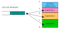 Asignación de huecos en memoria a través de una cola (particiones fijas en memoria). Se tiene una única cola común de procesos para todas las particiones. El sistema operativo decidirá en que partición se ubica cada proceso, en función de la disponibilidad de particiones y las necesidades del proceso en cuestión.