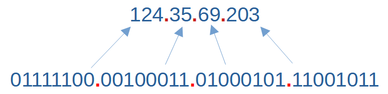 Dirección IP pasada a binario. Se muestra como cada uno de los cuatro octetos de una IP se pueden traducir de decimal a binario, que es la forma en la que sería almacenada dentro de un equipo.