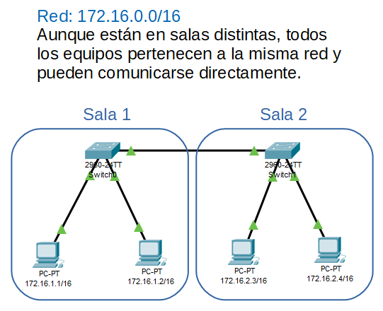Cuatro equipos con dos switches.