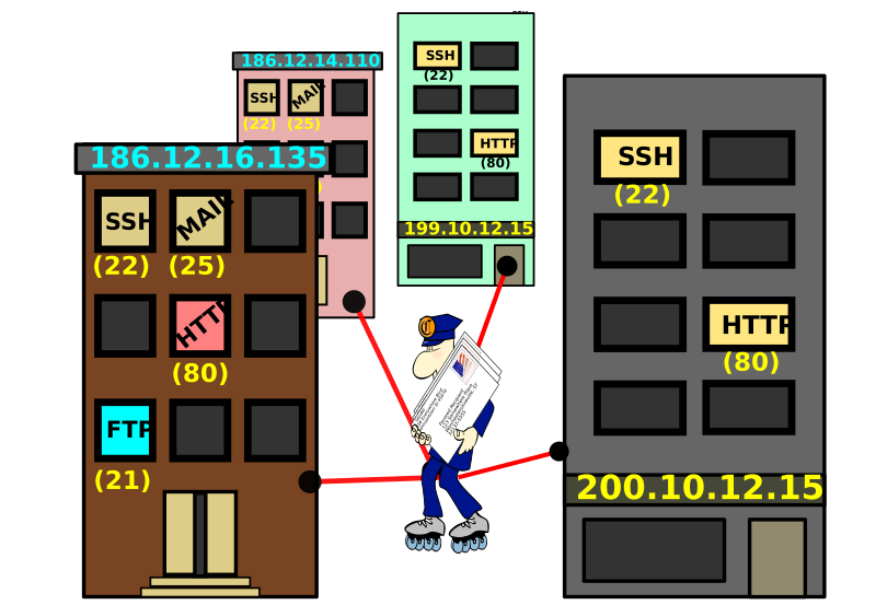 Un cartero que va a varios edificios identificados por direcciones ip, y donde en las ventanas se ven protocolos de internet: ftp, http, ssh.