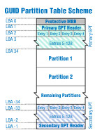 Esquema gráfico de la estructura de una tabla de particiones tipo GUID.