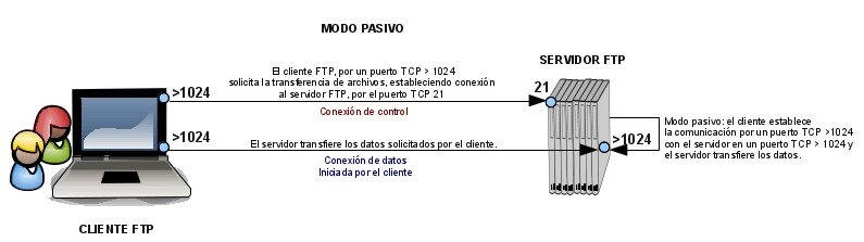 Conectarse a un servidor ftp de modo pasivo