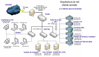 Arquitectura de red cliente-servidor con varios tipos de servidores, FTP, Web, de correo, de bases de datos, de impresión y sus equipos clientes.