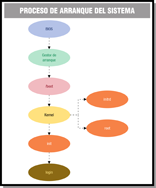 Diagrama de estados que muestra el proceso de arranque del sistema.